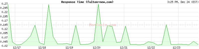 fulton-new.com Slow or Fast