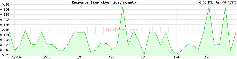 k-office.jp.net Slow or Fast