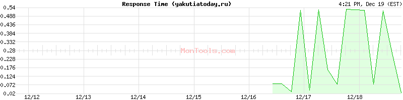 yakutiatoday.ru Slow or Fast
