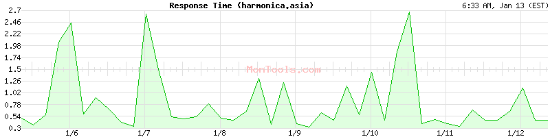 harmonica.asia Slow or Fast