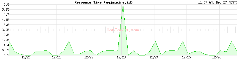 myjasmine.id Slow or Fast