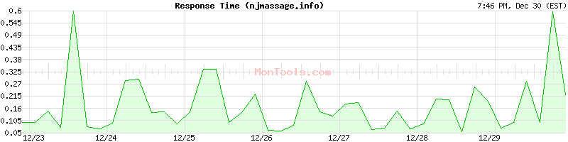 njmassage.info Slow or Fast