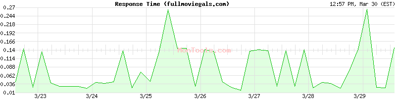 fullmoviegals.com Slow or Fast