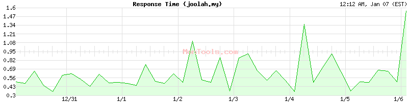 joolah.my Slow or Fast