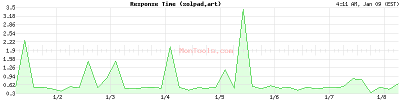 solpad.art Slow or Fast