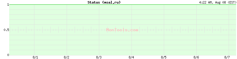 msal.ru Up or Down