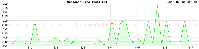 msal.ru Slow or Fast