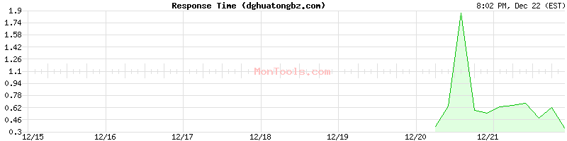 dghuatongbz.com Slow or Fast