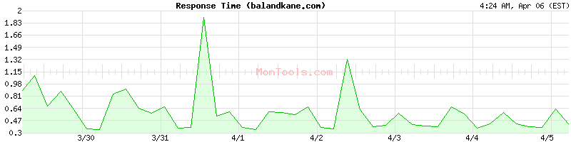 balandkane.com Slow or Fast