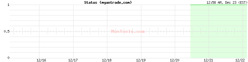 myantrade.com Up or Down