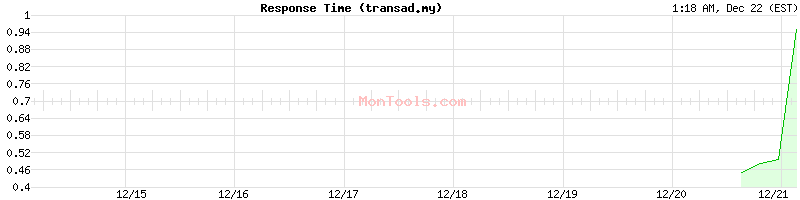 transad.my Slow or Fast