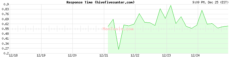 hivefivesunter.com Slow or Fast