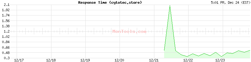 cytotec.store Slow or Fast