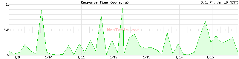 oowa.ru Slow or Fast