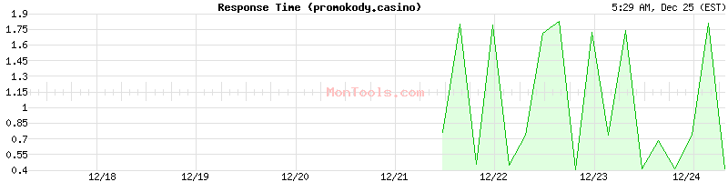 promokody.casino Slow or Fast