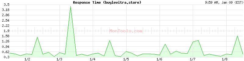 buylevitra.store Slow or Fast