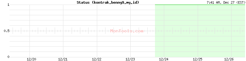 kontrak.benny9.my.id Up or Down