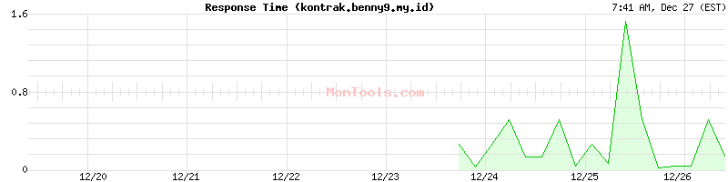 kontrak.benny9.my.id Slow or Fast