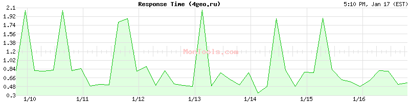 4geo.ru Slow or Fast