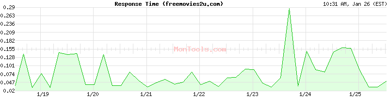 freemovies2u.com Slow or Fast