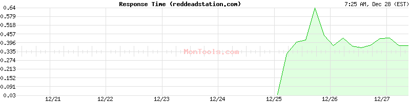 reddeadstation.com Slow or Fast