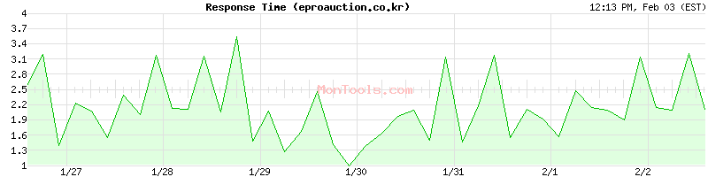 eproauction.co.kr Slow or Fast