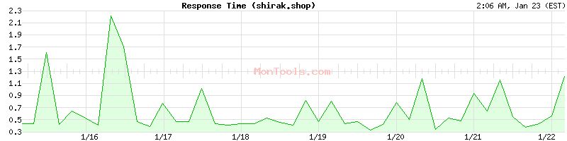 shirak.shop Slow or Fast
