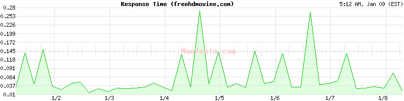 freehdmoviee.com Slow or Fast