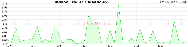 pafi-buleleng.org Slow or Fast