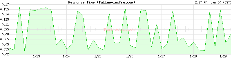 fullmoviesfre.com Slow or Fast