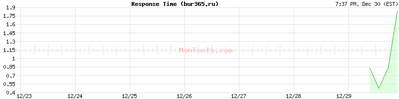 bur365.ru Slow or Fast