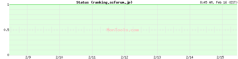 ranking.scforum.jp Up or Down