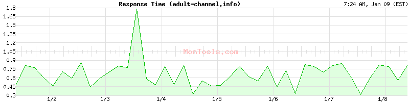 adult-channel.info Slow or Fast