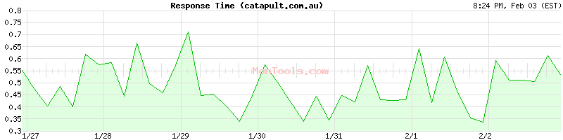 catapult.com.au Slow or Fast