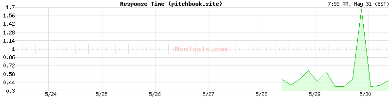 pitchbook.site Slow or Fast
