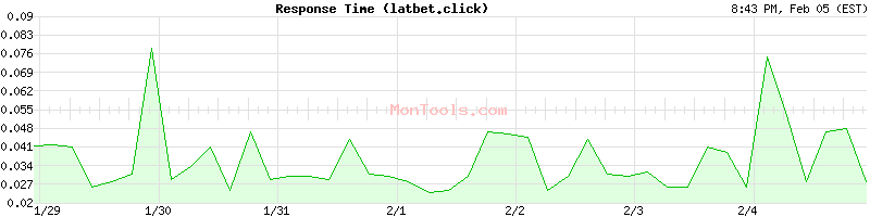 latbet.click Slow or Fast