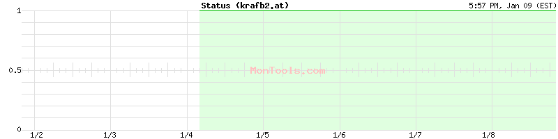 krafb2.at Up or Down