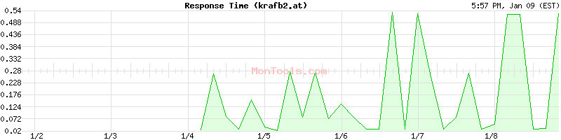 krafb2.at Slow or Fast