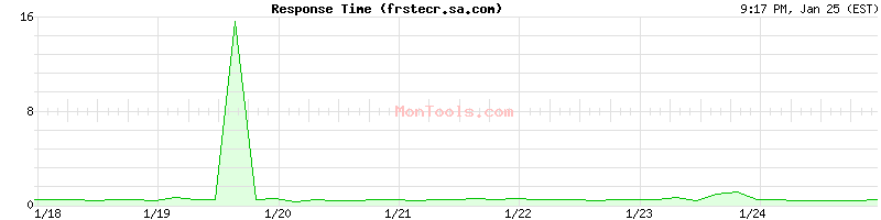 frstecr.sa.com Slow or Fast
