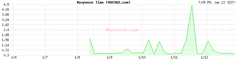 99t562.com Slow or Fast