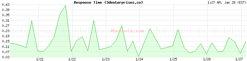 3denterprises.co Slow or Fast