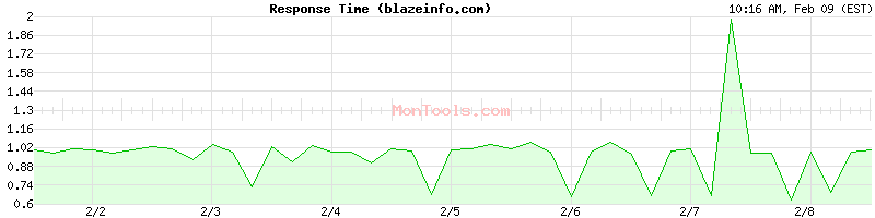 blazeinfo.com Slow or Fast