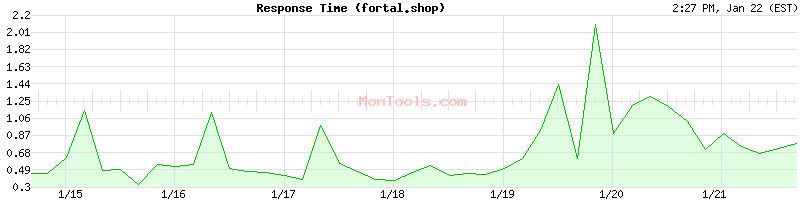 fortal.shop Slow or Fast