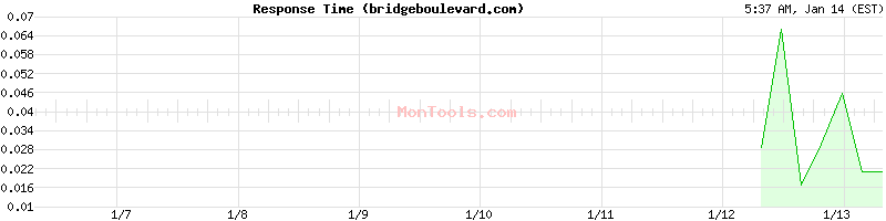 bridgeboulevard.com Slow or Fast