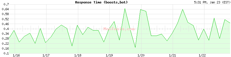 boosts.bot Slow or Fast