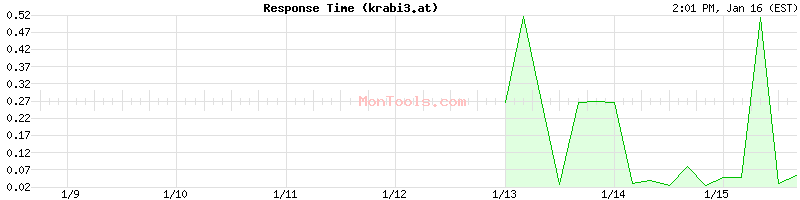 krabi3.at Slow or Fast