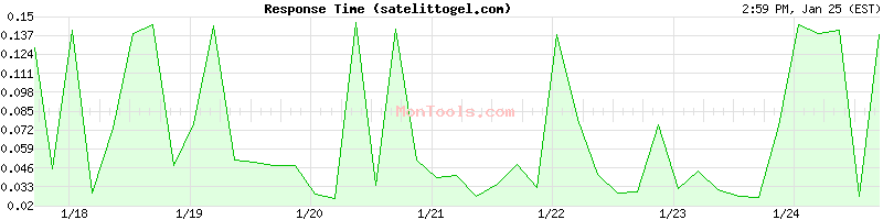 satelittogel.com Slow or Fast