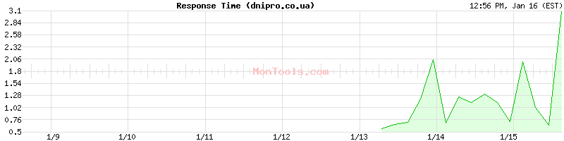 dnipro.co.ua Slow or Fast