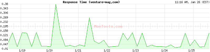 venture-mag.com Slow or Fast