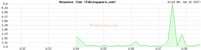 fnbsingapore.com Slow or Fast